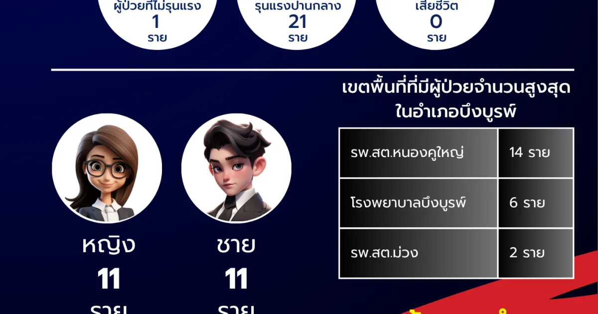 สถานการณ์โรคไข้เลือดออกในเขตอำเภอบึงบูรพ์